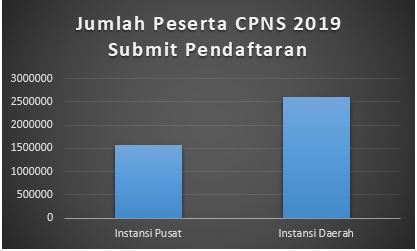 Jumlah Peserta CPNS 2019 Submit Pendaftaran