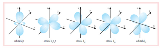 Orientasi orbital d dilambangkan dengan dxy, dxz, dyz, dx2-y2 dan dz2. 