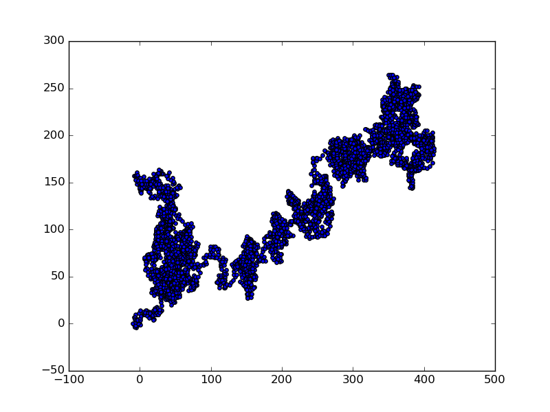 Random Walks ~ Python is easy to learn