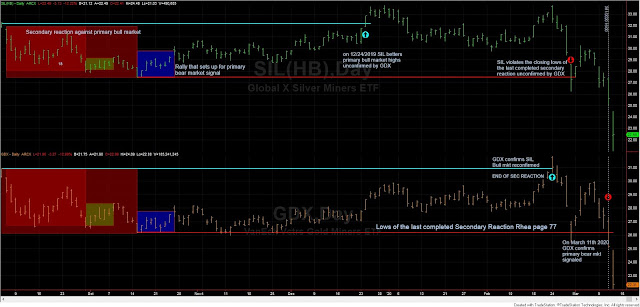 Dow Theory Update for March 12th: Primary bear market for Precious Metals miners ETFs signaled yesterday 3 SIL%2BGDX%2Bbear%2Bmarket%2BMarch%2B12%2B2020
