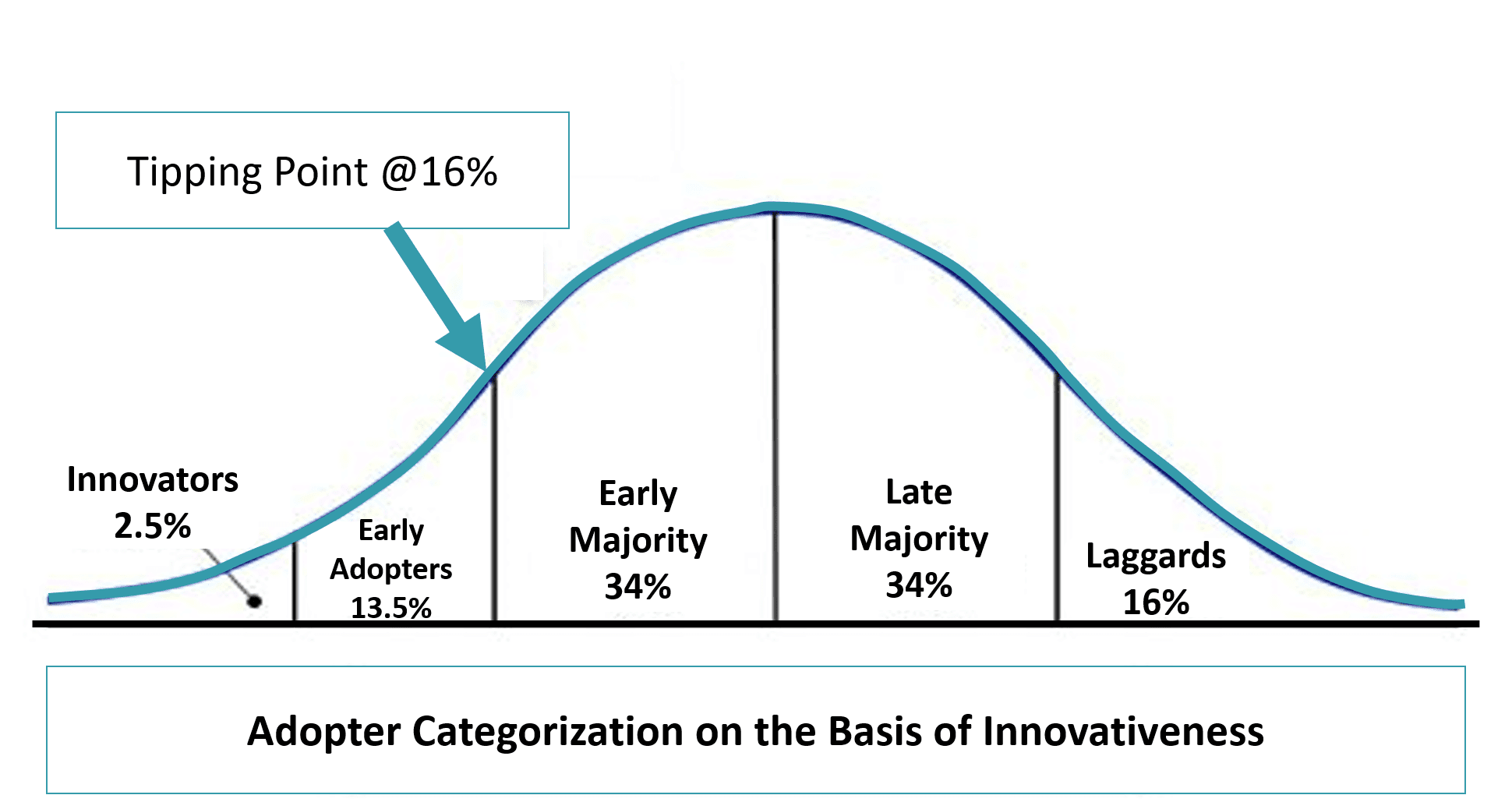 The Law of Diffusion of Innovations