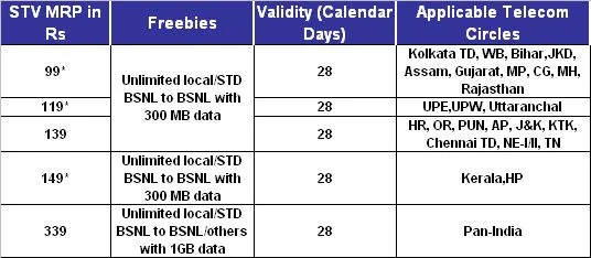 BSNL Unlimited voice calling packs