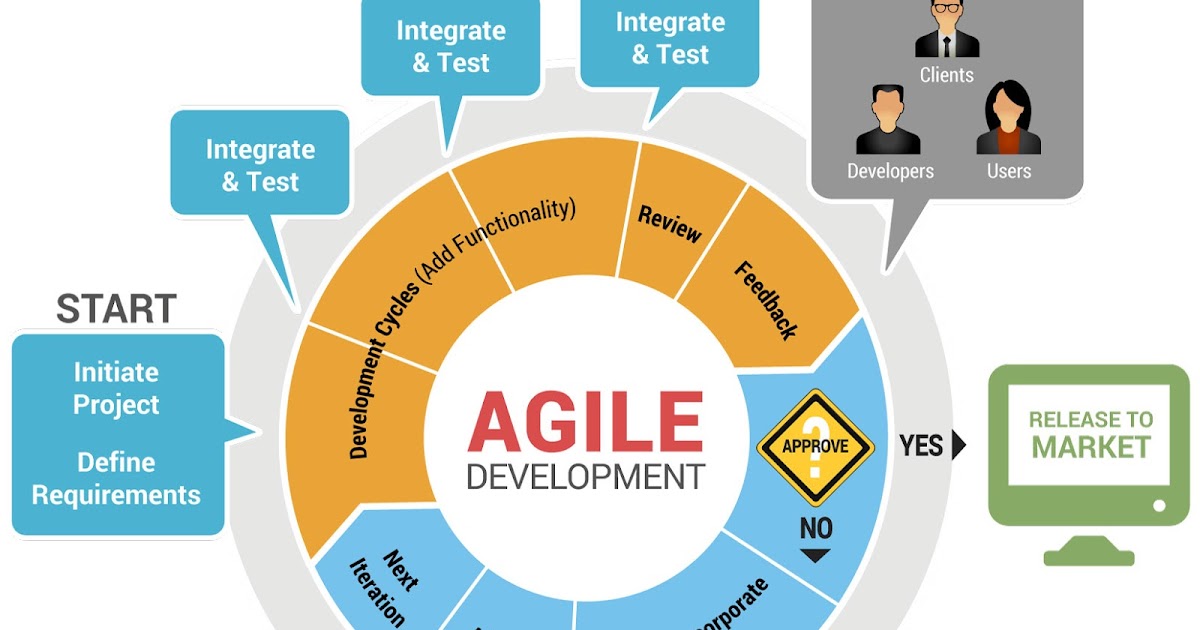 Agile Methodology - Software Testing Concept