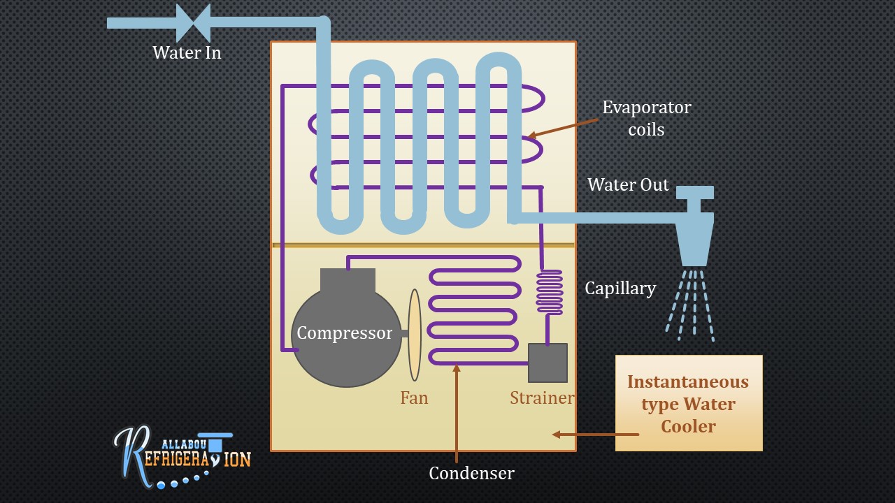 8. Application of refrigerationRefrigerator and Water cooler