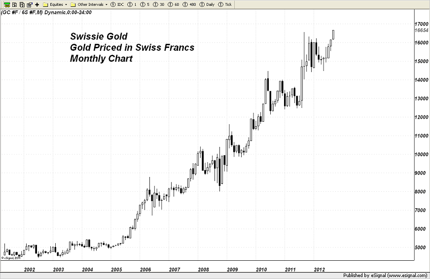Trader Dan's Market Views Euro Gold and Swissie Gold Score New