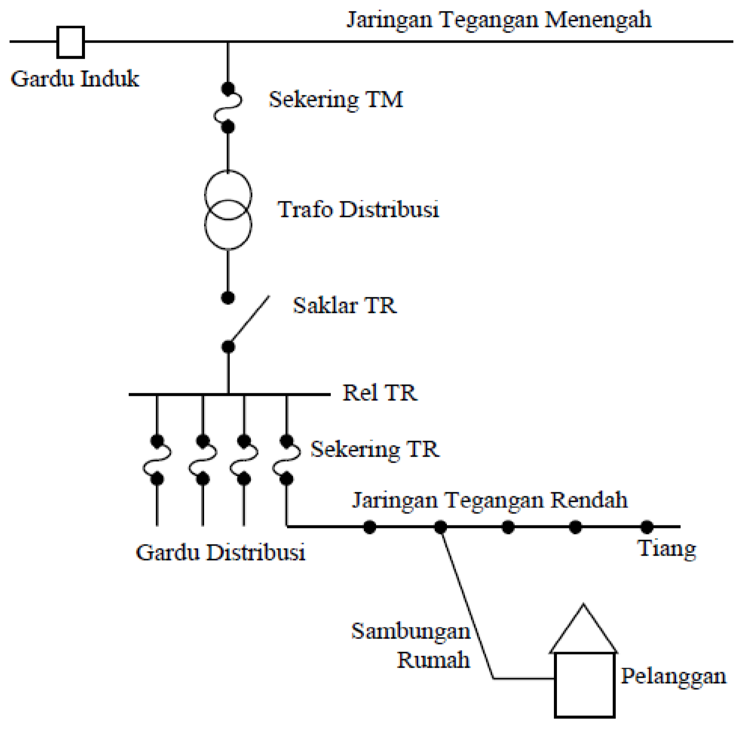 Indonesia Pintar: DISTRIBUSI TEGANGAN MENENGAH