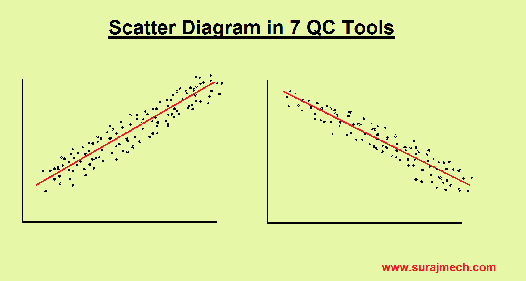 Scatter diagram in 7QC Tools