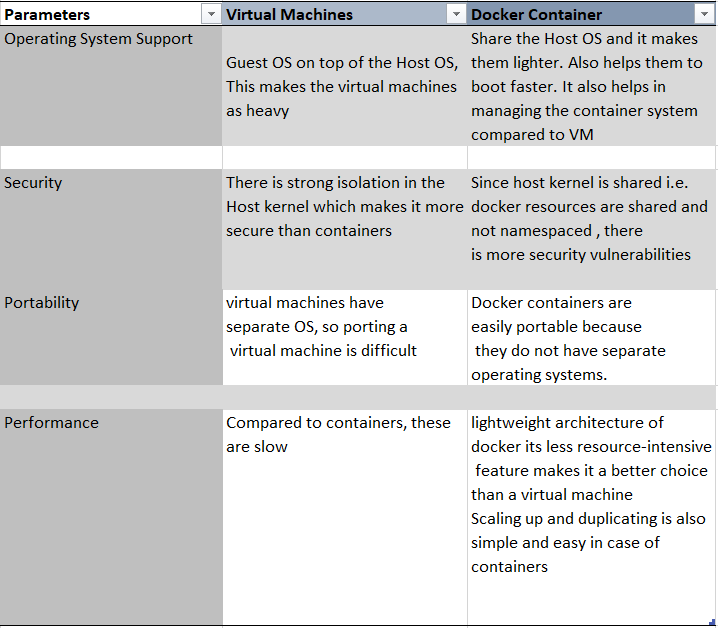Overview Of Container Technology Engineering Education (enged Docker Vs Virtual Machine