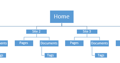 SharePoint Addiction: Design a SharePoint Taxonomy