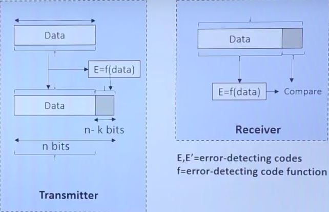 Error Detection with Parity Check and Checksum - GATE (CS/IT)