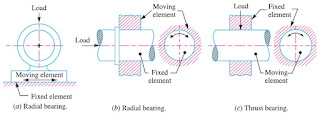 radial bearing, thrust bearing, radial and thrust bearing