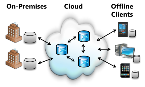 Cloud database technology ~ Cloud computing technology united states