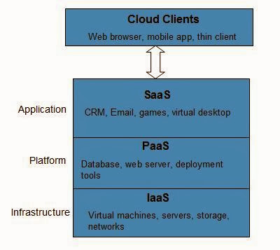 السحابة الالكترونية - مقدمة   ماهي الحوسبة  السحابية أو السحابة الالكترونية Cloud Computing Overview