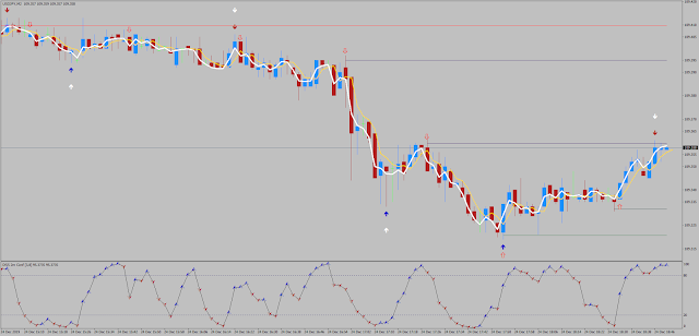 Fast EMA's with DSS Scalping – 2 min speed scalping and Binary trading-