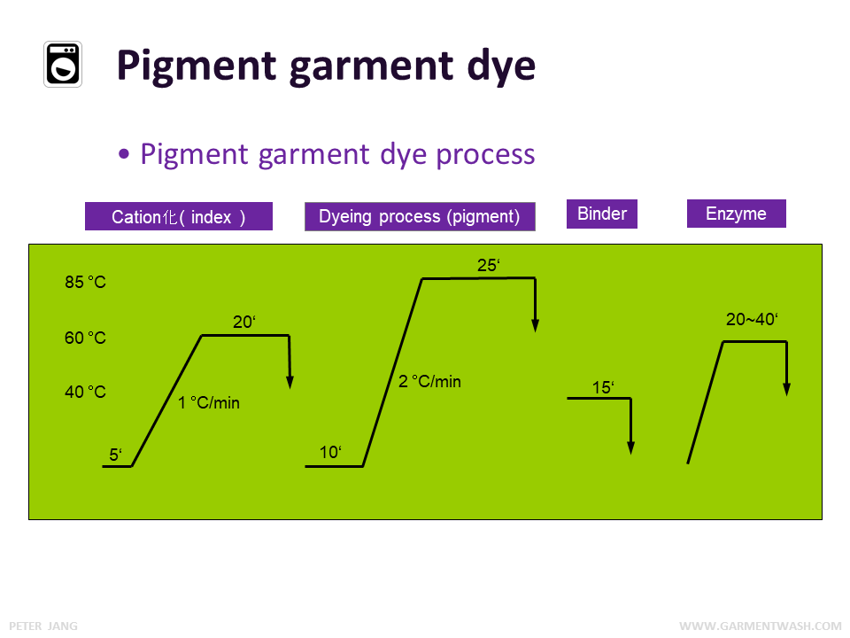 Pigment garment dye