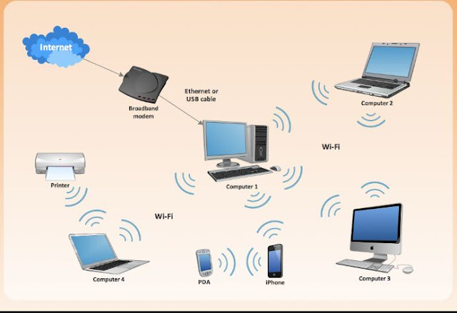 How to create a Wireless Home Network And What you need