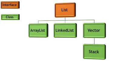 List Hierarchy in Collection