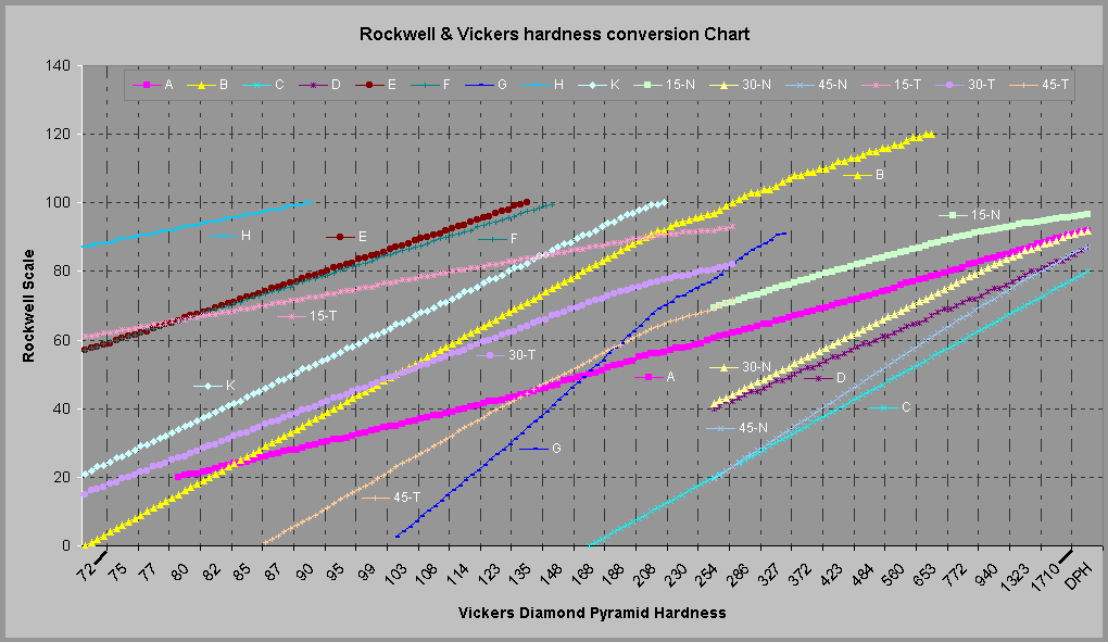 Material Hardness Conversion Chart Pdf