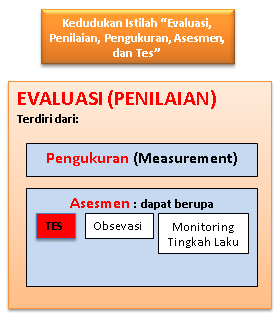 Definisi Evaluasi, Asesmen, dan Tes ~ Darma Kusumah Blog