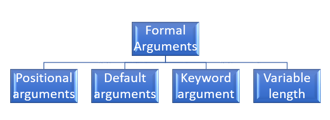 Types of Formal Arguments 