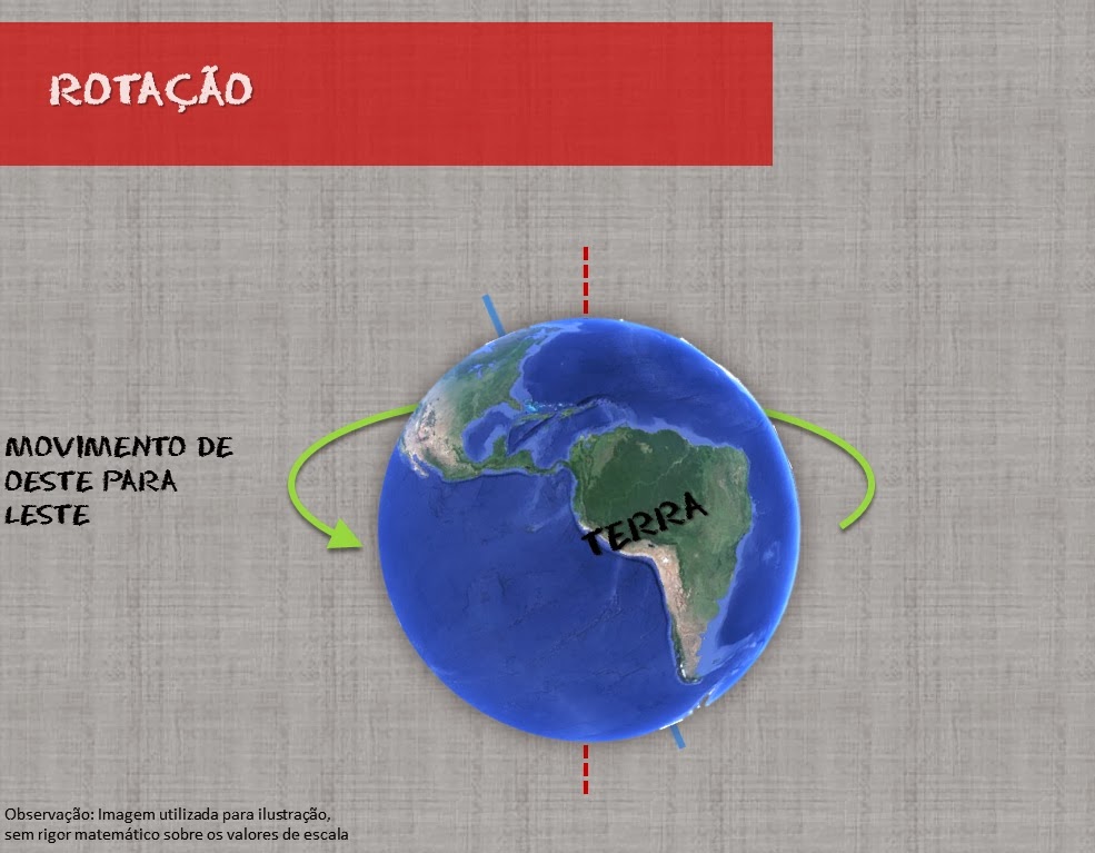 Geografando: Movimentos da Terra. Quais são mesmo?