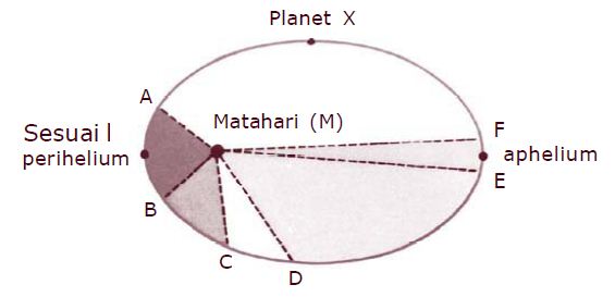 Contoh Hukum Kepler Dalam Kehidupan Sehari Hari Barisan Contoh