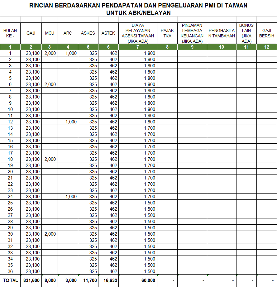 Tabel Rincian Pengeluaran dan Pendapatan TKI Sektor ABK/Nelayan (Dalam