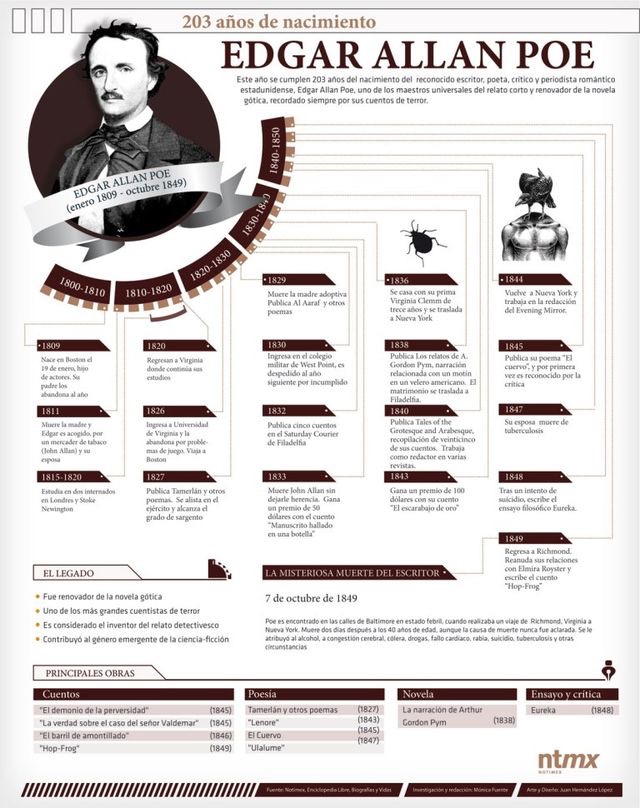 Infografias Biografía de Edgar Allan Poe