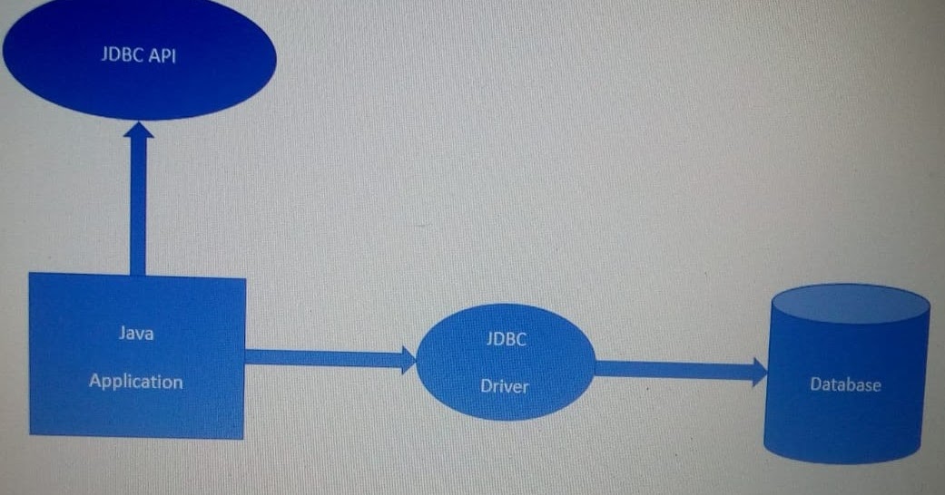 Simple Programming Java: DATABASE CONNECTIVITY WITH JDBC