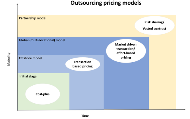 Outsourcing pricing models
