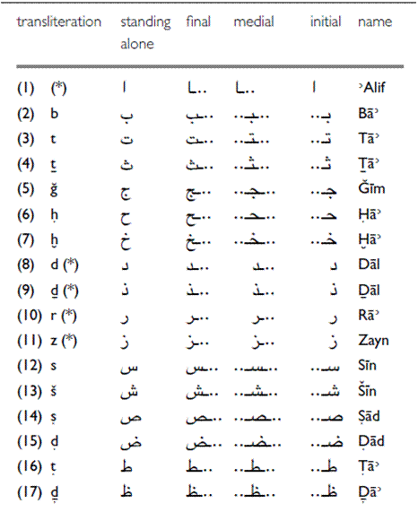 Таблица арабские буквы. Арабский алфавит произношение. Арабский алфавит с транскрипцией. Алфавит арабского языка с переводом произношением. Арабский алфавит произношение букв.