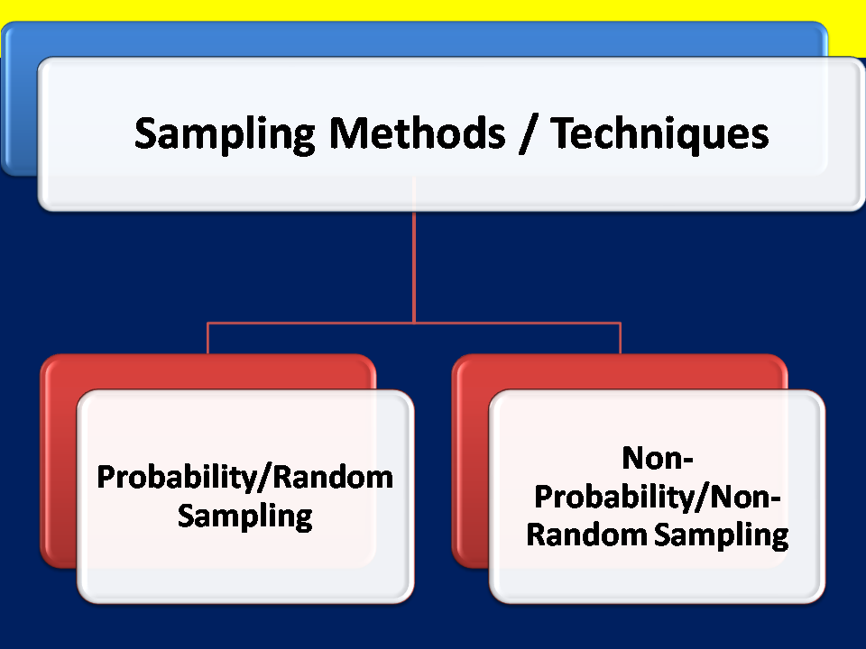 Sampling Methods / Techniques: Probability vs Non-Probability Sampling
