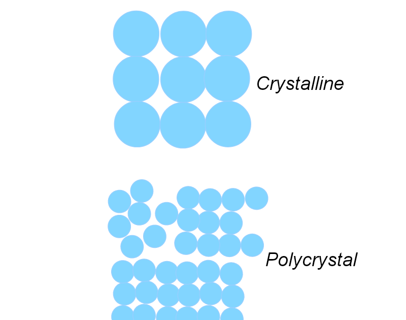 Types of solids and properties of crystalline solids