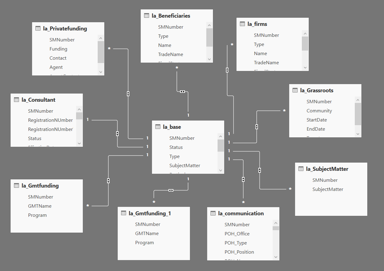 Power bi модели. Power bi модель данных. Модель данных Power Pivot. Power bi моделирование данных. Power bi схема данных.