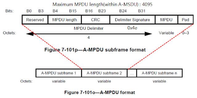 [WiFi] 802.11 AMPDU AMSDU | 비앤피랩 정보통신기술 (B&P Lab)