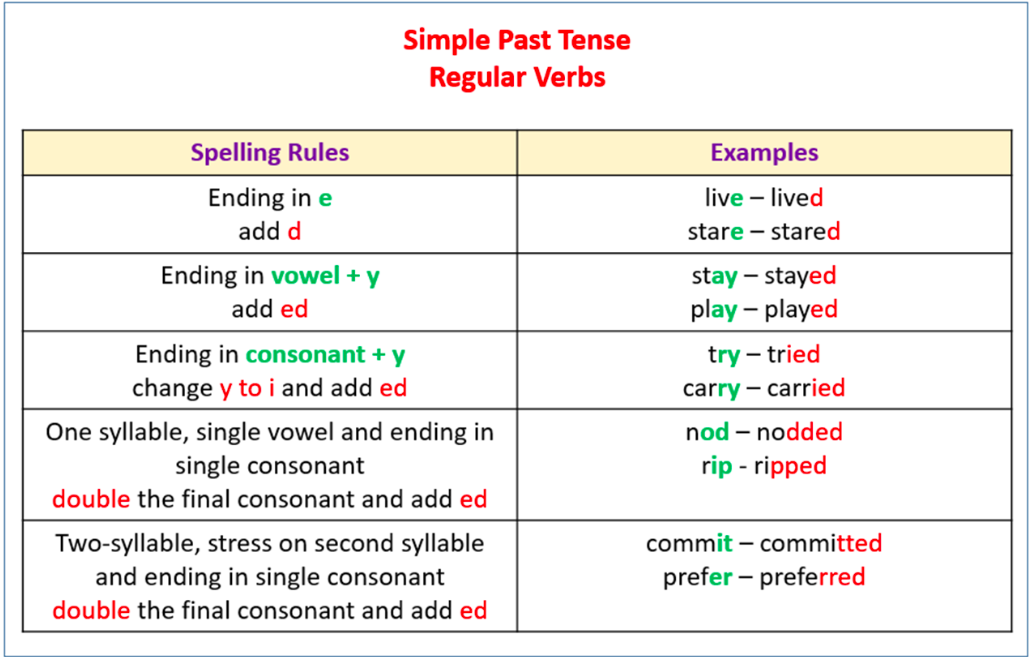 Feed past. Past simple Regular verbs правило. Past simple Regular verbs Endings. The past simple Tense правило. Past simple Spelling Rules.
