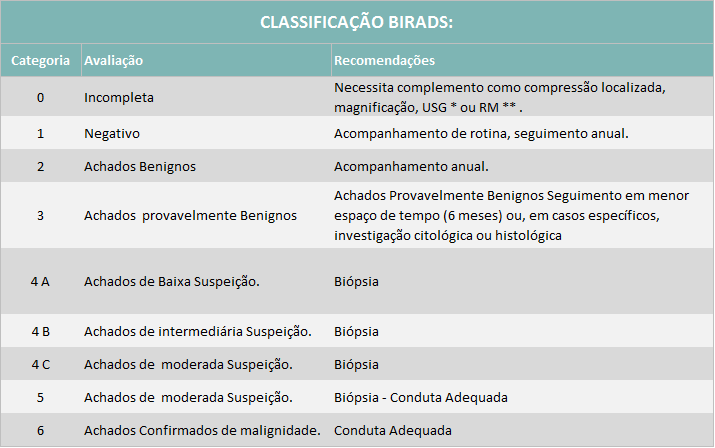 Классификация молочной железы bi rads. Bi rads молочной железы. Категория по bi-rads. Bi rads таблица.