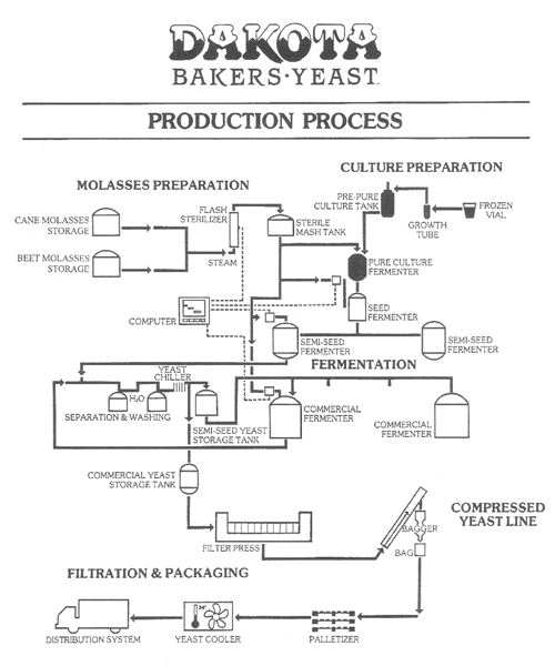 Baker S Yeast Production Flow Chart