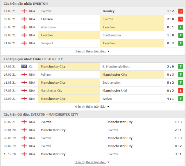 Giải thích kèo Everton vs Man City, 0h30 ngày 21/3-FA Cup Thong-ke-everton-mc-21-3