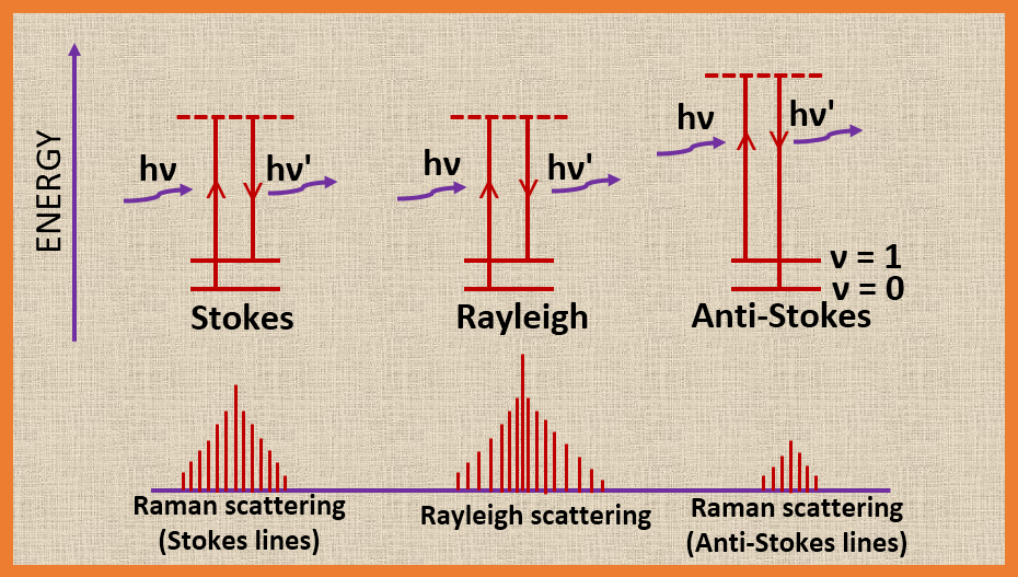 ELEMENTAL CHEMISTRY Raman Spectroscopy