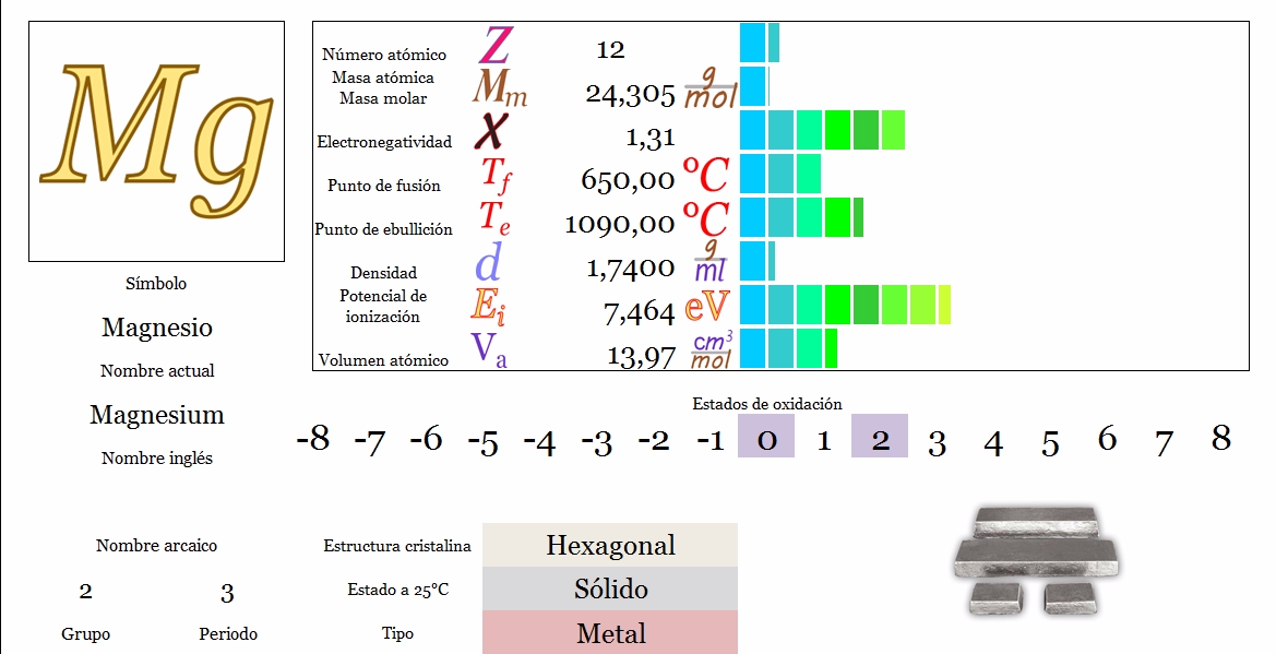 Magnesio En La Tabla Periodica