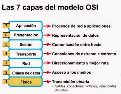 Redes Informáticas: Unidad 1 - El modelo OSI