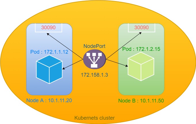 Kubernetes 101 : Kubernetes Networking ( Kube-proxy, clusterIP and ...