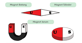 MATERI MAGNET LENGKAP UNTUK KELAS 6 SD - MASOYIT