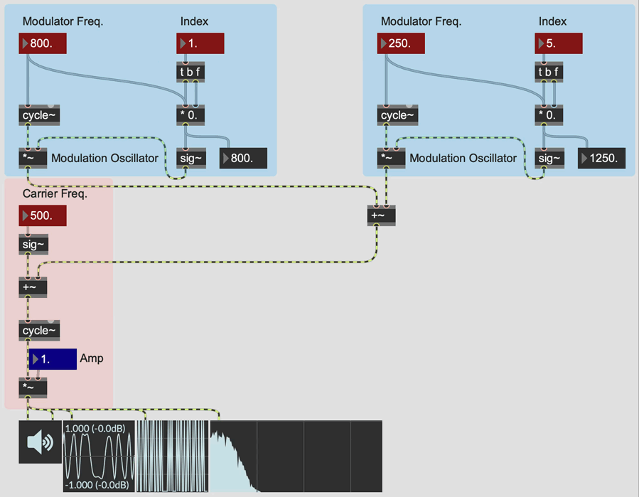 Frequency Modulation Synthesis