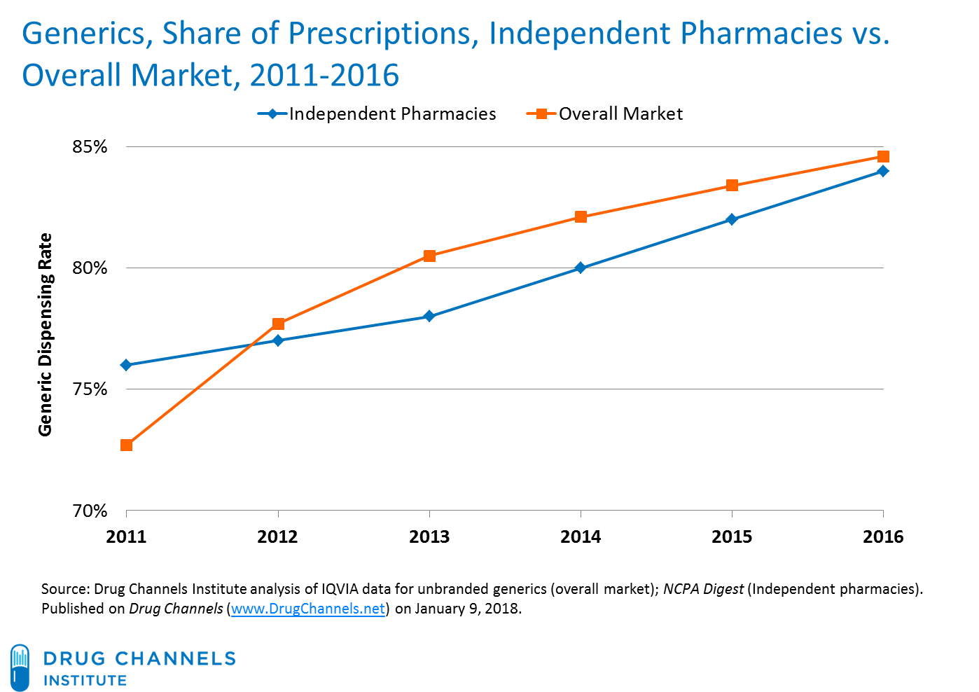 Drug Channels New Data Pharmacy Owners' Profits Fall As Industry