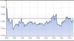 Ftse Aim Italia 09-09-2021