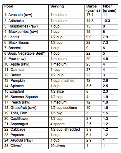 lowcarb : High fiber low carb foods list
