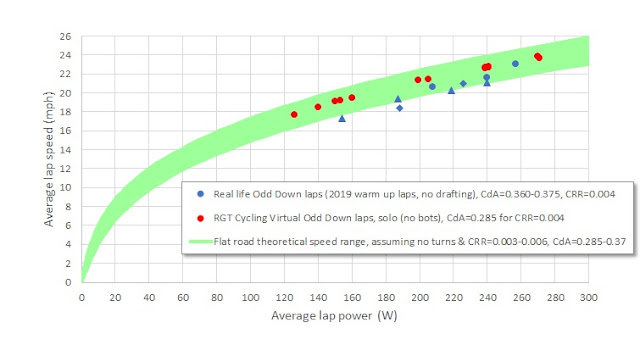 Comparison of RGT Cycling virtual speeds versus real life cycling speeds