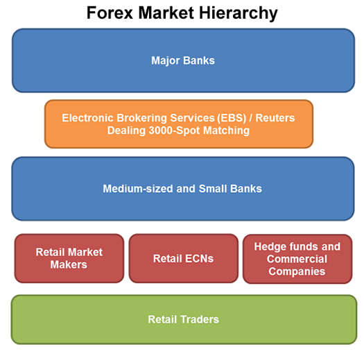 Struktur Pasar Forex